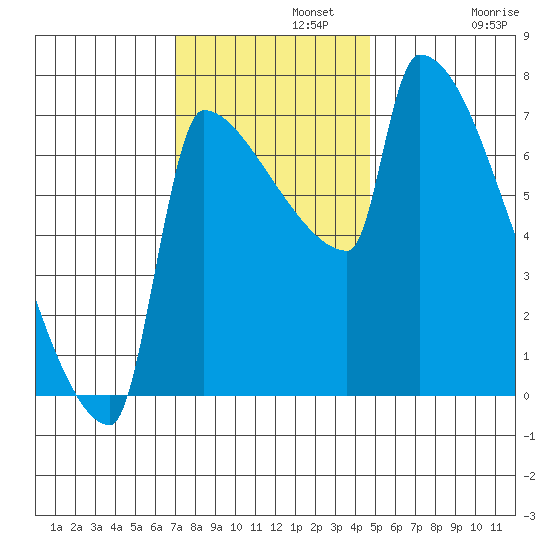 Kalama tide chart for Monday, November 10, 2025