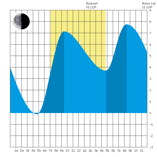 Kalama tide chart for Tuesday, November 11, 2025