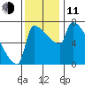 Kalama tide chart for Tuesday, November 11, 2025