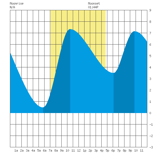 Kalama tide chart for Wednesday, November 12, 2025