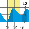 Kalama tide chart for Wednesday, November 12, 2025