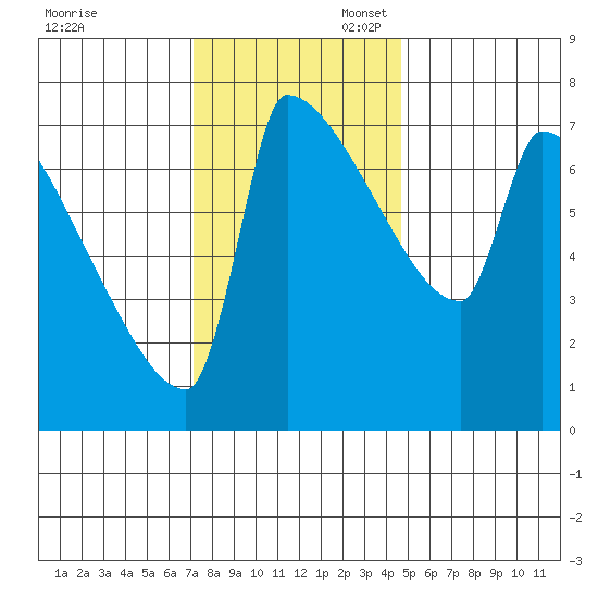 Kalama tide chart for Thursday, November 13, 2025