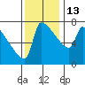 Kalama tide chart for Thursday, November 13, 2025