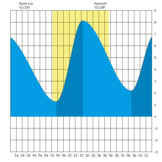 Kalama tide chart for Friday, November 14, 2025