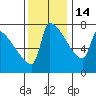 Kalama tide chart for Friday, November 14, 2025