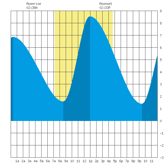 Kalama tide chart for Saturday, November 15, 2025