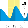 Kalama tide chart for Saturday, November 15, 2025