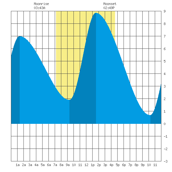 Kalama tide chart for Sunday, November 16, 2025