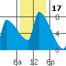 Kalama tide chart for Monday, November 17, 2025