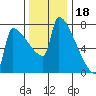 Kalama tide chart for Tuesday, November 18, 2025