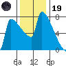 Kalama tide chart for Wednesday, November 19, 2025