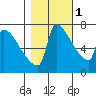 Kalama tide chart for Saturday, November 1, 2025
