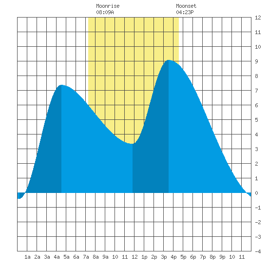 Kalama tide chart for Thursday, November 20, 2025