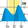 Kalama tide chart for Thursday, November 20, 2025