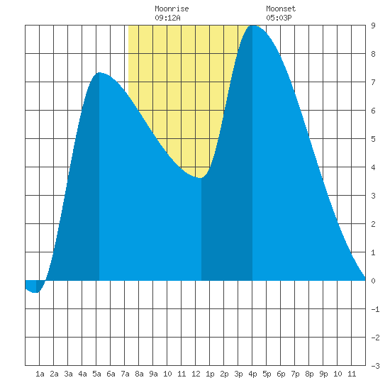 Kalama tide chart for Friday, November 21, 2025