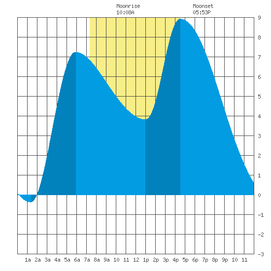 Kalama tide chart for Saturday, November 22, 2025