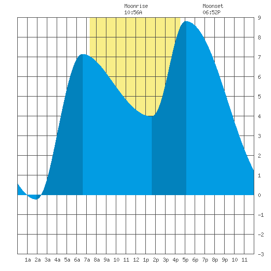 Kalama tide chart for Sunday, November 23, 2025