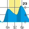 Kalama tide chart for Sunday, November 23, 2025