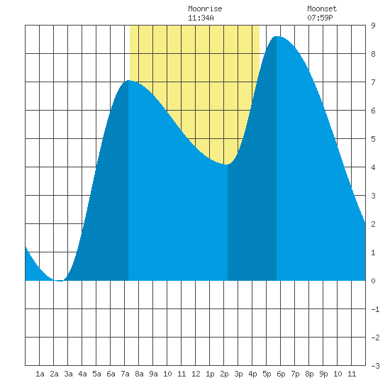 Kalama tide chart for Monday, November 24, 2025