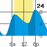 Kalama tide chart for Monday, November 24, 2025