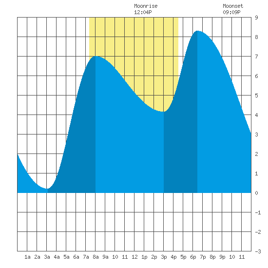 Kalama tide chart for Tuesday, November 25, 2025