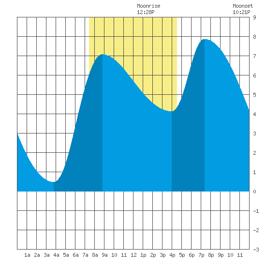 Kalama tide chart for Wednesday, November 26, 2025