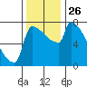 Kalama tide chart for Wednesday, November 26, 2025