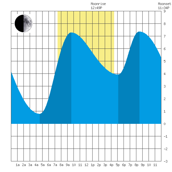 Kalama tide chart for Thursday, November 27, 2025