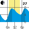 Kalama tide chart for Thursday, November 27, 2025