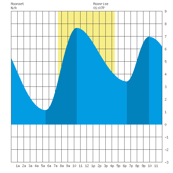Kalama tide chart for Friday, November 28, 2025