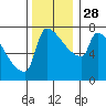 Kalama tide chart for Friday, November 28, 2025