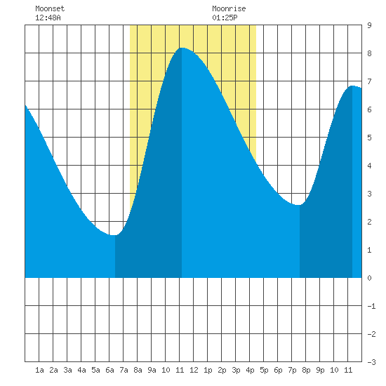Kalama tide chart for Saturday, November 29, 2025