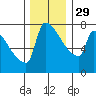Kalama tide chart for Saturday, November 29, 2025
