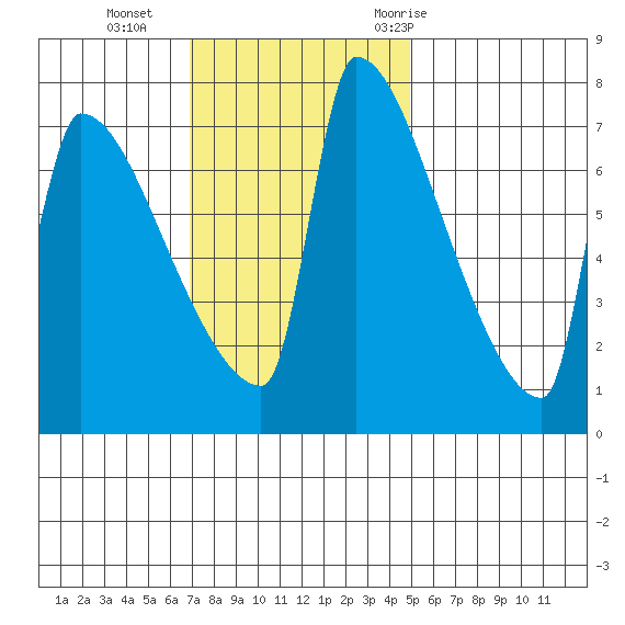 Kalama tide chart for Sunday, November 2, 2025