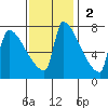 Kalama tide chart for Sunday, November 2, 2025