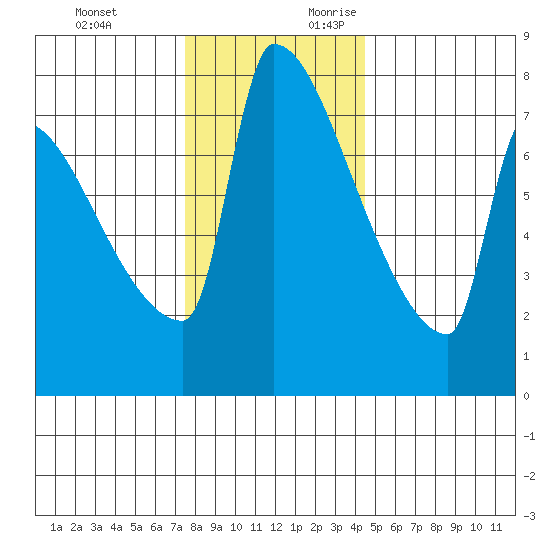 Kalama tide chart for Sunday, November 30, 2025
