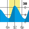 Kalama tide chart for Sunday, November 30, 2025