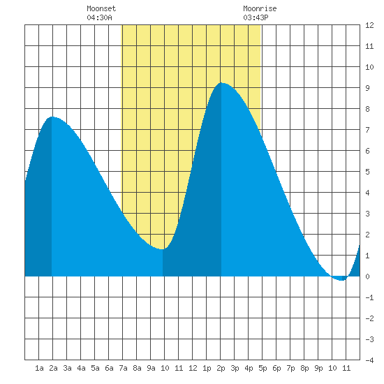 Kalama tide chart for Monday, November 3, 2025