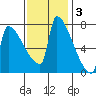 Kalama tide chart for Monday, November 3, 2025