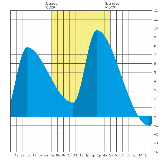 Kalama tide chart for Tuesday, November 4, 2025