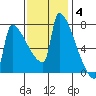 Kalama tide chart for Tuesday, November 4, 2025