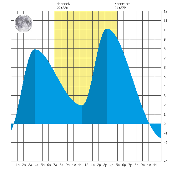 Kalama tide chart for Wednesday, November 5, 2025