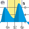 Kalama tide chart for Wednesday, November 5, 2025