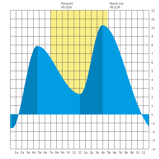 Kalama tide chart for Thursday, November 6, 2025