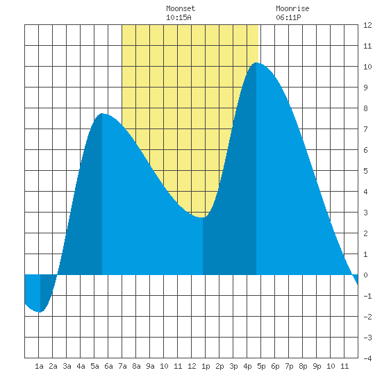 Kalama tide chart for Friday, November 7, 2025