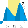 Kalama tide chart for Friday, November 7, 2025