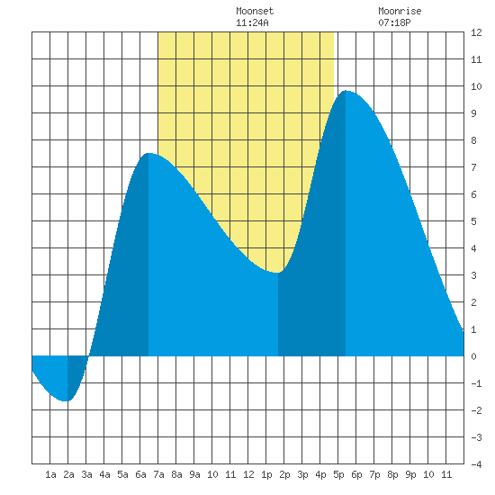 Kalama tide chart for Saturday, November 8, 2025