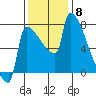 Kalama tide chart for Saturday, November 8, 2025