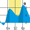 Kalama tide chart for Sunday, November 9, 2025