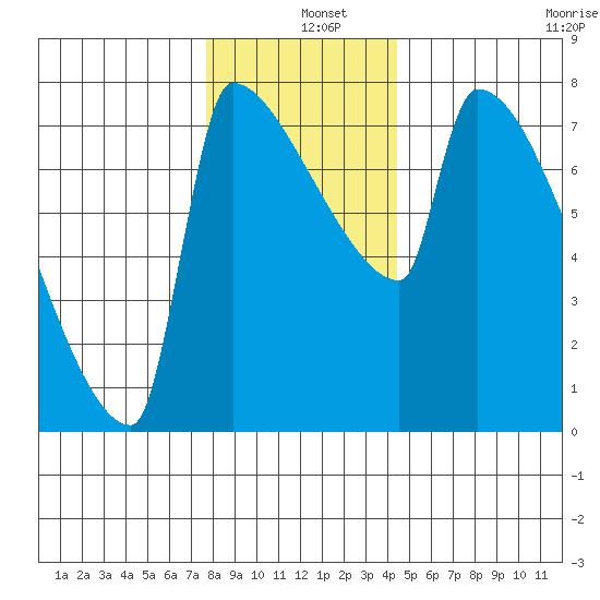 Kalama tide chart for Wednesday, December 10, 2025
